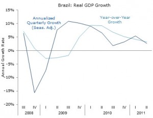 Brazil's real GDP Growth